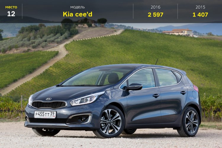 Самые продаваемые автомобили марта 2016 в России Самые продаваемые автомобили марта 2016 в России