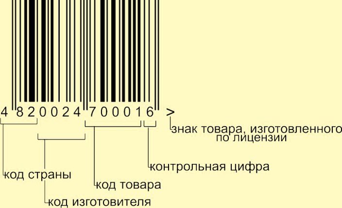 Так вот что означают цифры на штрих-коде. До чего же всё просто (фото) Так вот что означают цифры на штрих-коде. До чего же всё просто (фото)