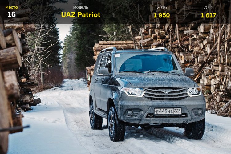 Топ-25 самых продаваемых авто в России в июне Топ-25 самых продаваемых авто в России в июне