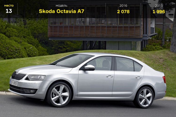 Топ-25 самых продаваемых авто в России в июне Топ-25 самых продаваемых авто в России в июне