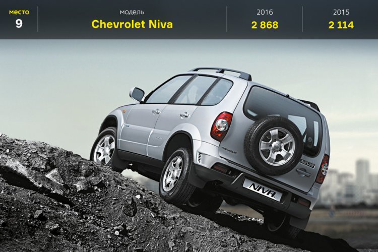 Топ-25 самых продаваемых авто в России в июне Топ-25 самых продаваемых авто в России в июне