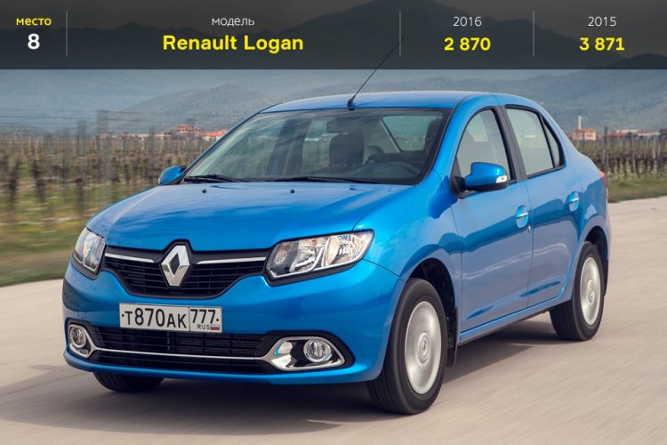 Топ-25 самых продаваемых авто в России в июне Топ-25 самых продаваемых авто в России в июне