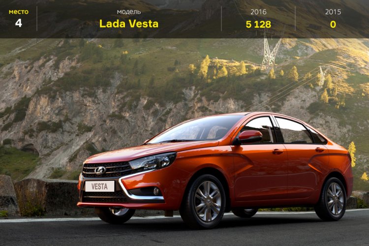 Топ-25 самых продаваемых авто в России в июне Топ-25 самых продаваемых авто в России в июне