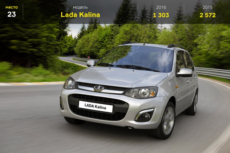 Топ-25 самых продаваемых авто в России в июне Топ-25 самых продаваемых авто в России в июне