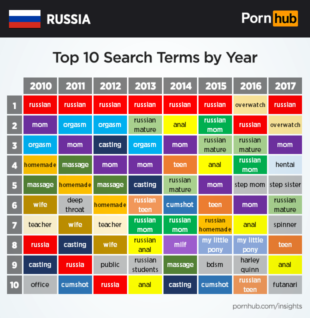Pornhub изучил пронографические предпочтения россиян Pornhub изучил пронографические предпочтения россиян