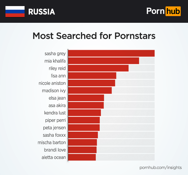 Pornhub изучил пронографические предпочтения россиян Pornhub изучил пронографические предпочтения россиян